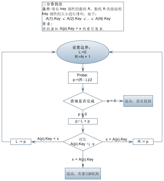 二分查找