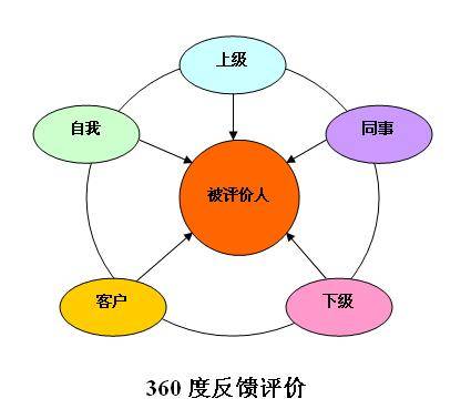 360度考评