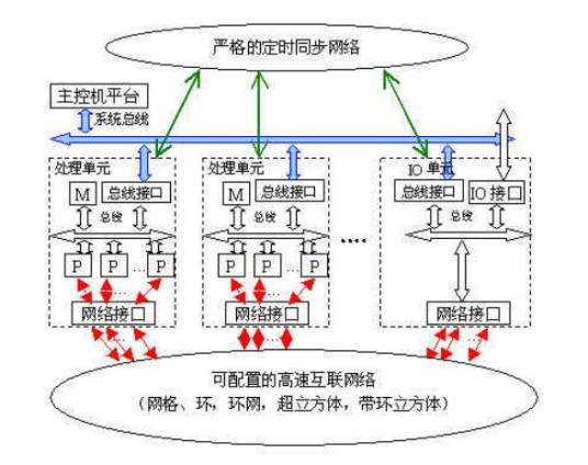 并行体系结构