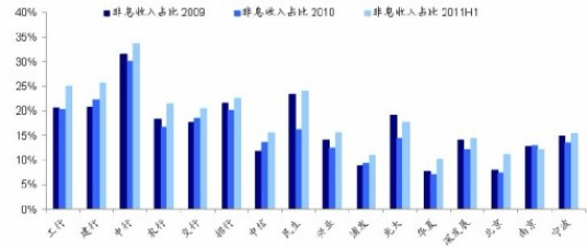商业银行营业收入