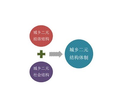 二元经济