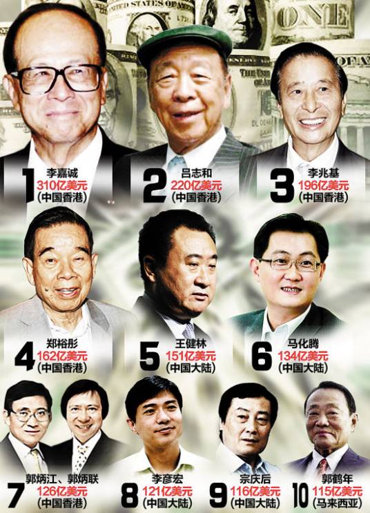福布斯2014华人富豪榜