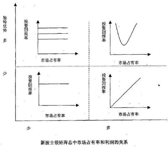 新波士顿矩阵