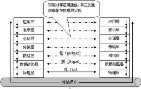 OSI体系结构