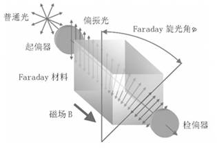 法拉第磁光效应